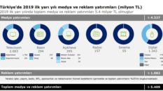 Dijital Medya Yatırımları Yüzde 10,8 Arttı!