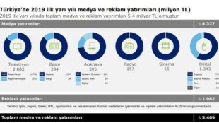 Dijital Medya Yatırımları Yüzde 10,8 Arttı!